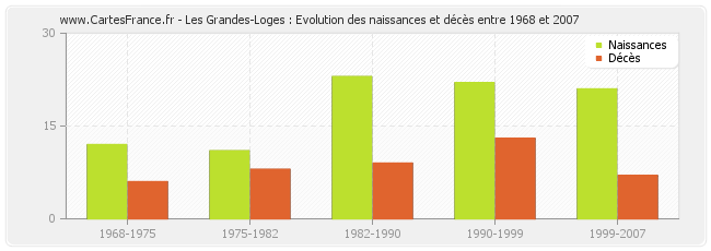 Les Grandes-Loges : Evolution des naissances et décès entre 1968 et 2007